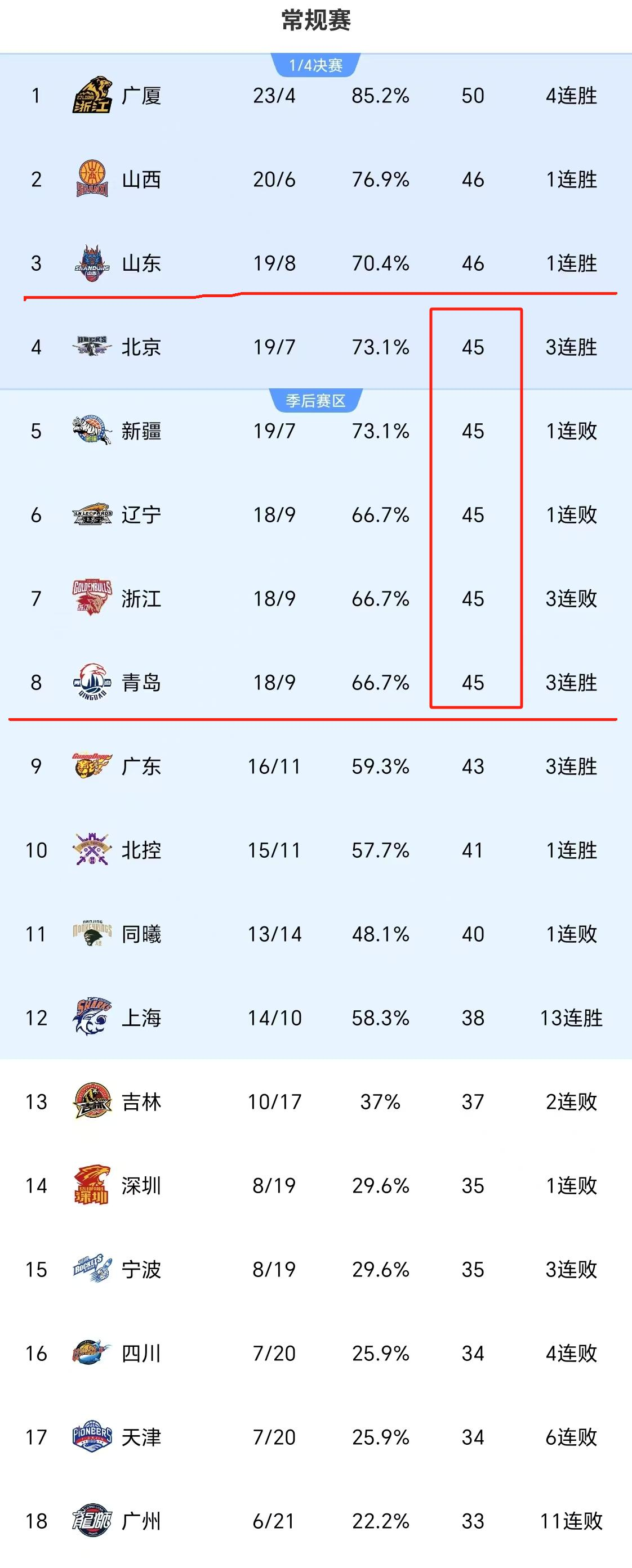 世俱杯参赛资格-包含北京首钢取得连胜，辽宁男篮坚守榜首位置的词条